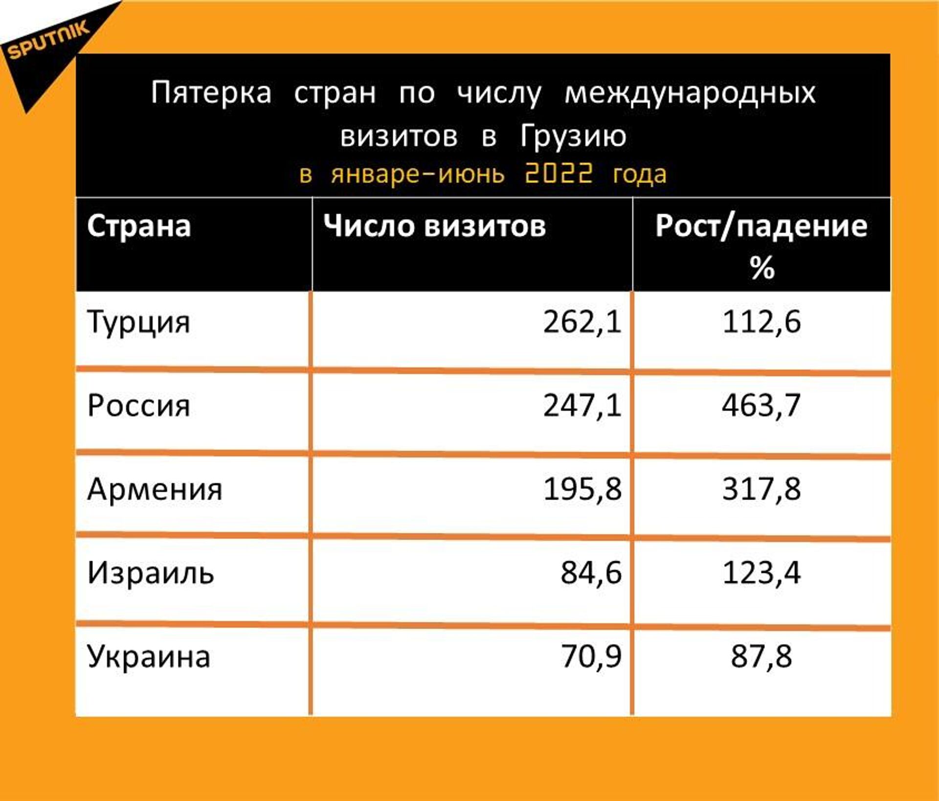 ТОП-5 стран по числу международных визитов в Грузию в январе-июне 2022 года - Sputnik Грузия, 1920, 18.07.2022